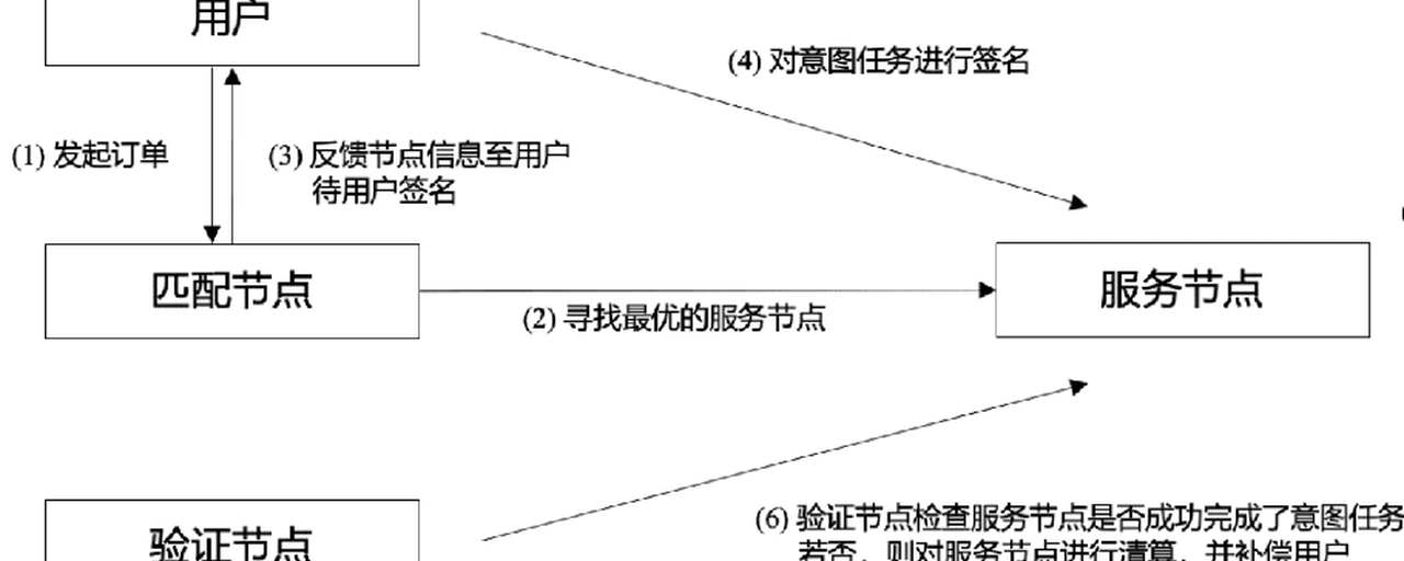 关于dappOS价值30万的空投奖励，你可能还不知道......