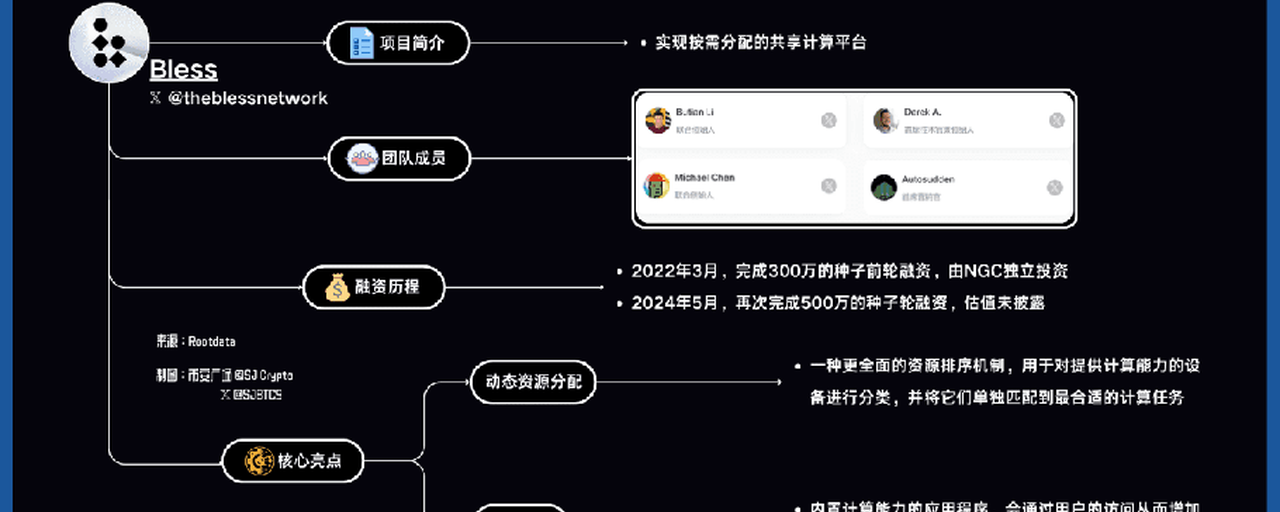 解析DePIN丨Bless：按需分配的共享计算与nnAPP