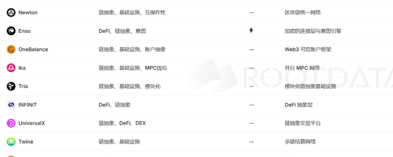 盤點12個還未TGE的鏈抽象協議