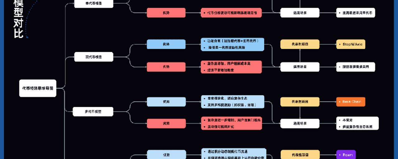 簡單聊聊[雙代幣]和[積分+代幣]兩種不同的經濟模型