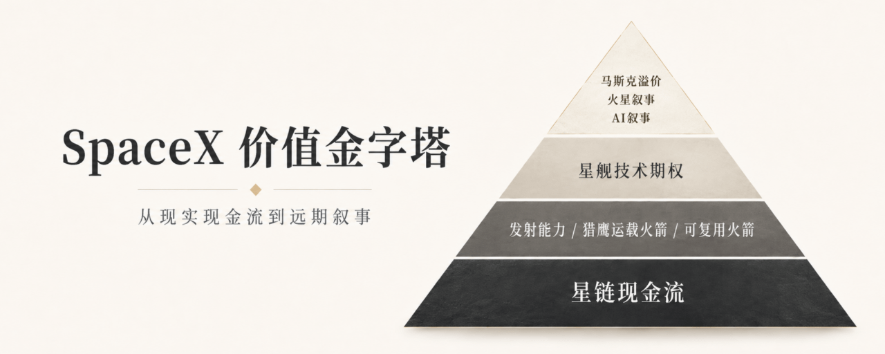 SpaceX估值爭議:這是下一個英偉達,還是下一個馬斯克信仰溢價?